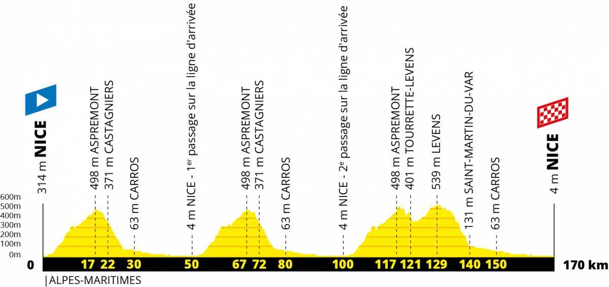 Tour de France 2020 route: stage one profile