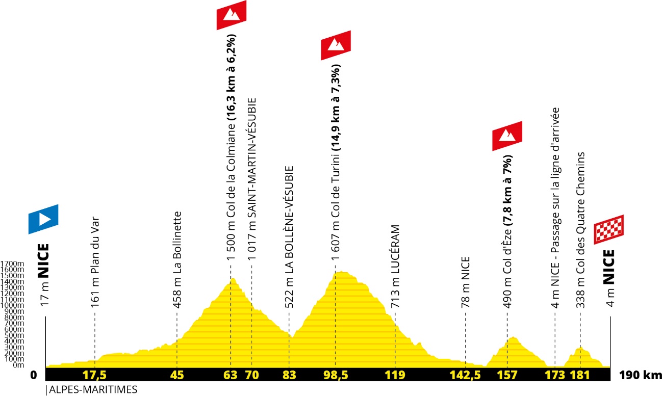 Tour de France 2020 route: stage two profile