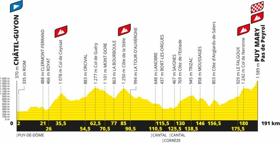 Tour de France 2020 stage 13 profile