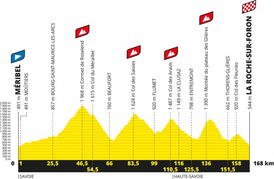Tour de France 2020 stage 18 profile