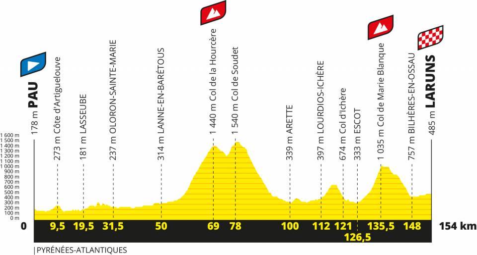 Tour de France 2020 stage nine profile